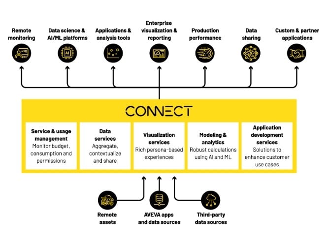 What is connect?